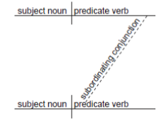 Diagramming Adjective Clauses With Subjunctive Conjunctions