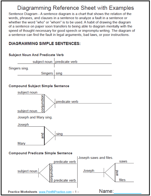 Diagramming Adjectives Worksheets Pdf