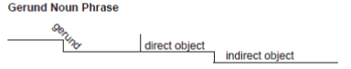 Diagramming Gerund Noun Phrases
