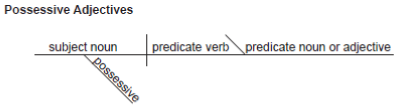 Diagramming Possessive Adjectives